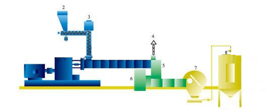 雙階式偏心水霧切粒機組